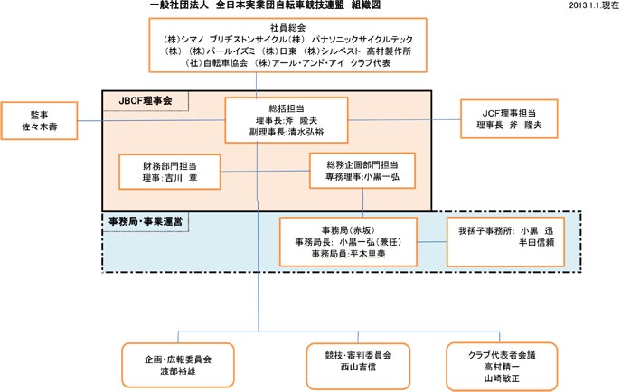JBCF組織図